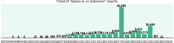 Opana er vs Suboxone drug comparison reports.
